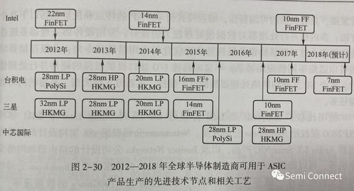 淺析專用集成電路與集成電路設(shè)計(jì)